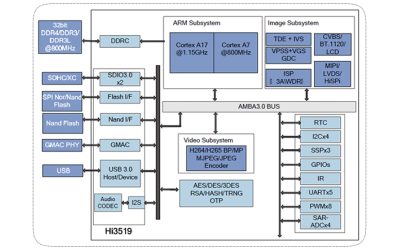 海思芯片HI3519V101与HI3519V100有什么区别