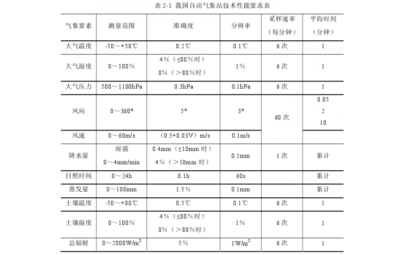 中国自动气象站技术性能要求表