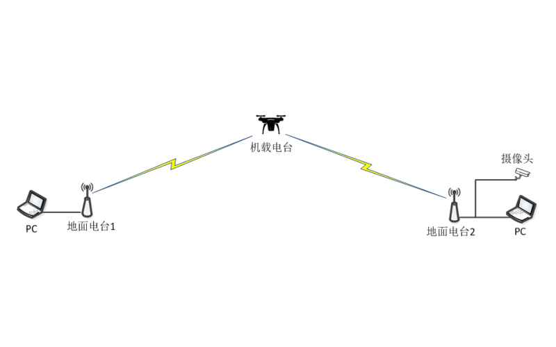 产品测试—HR系列自组网电台无人机中继100km测试