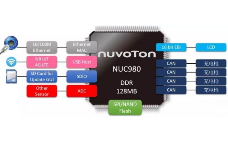 新唐NUC980充电桩控制器解决方案