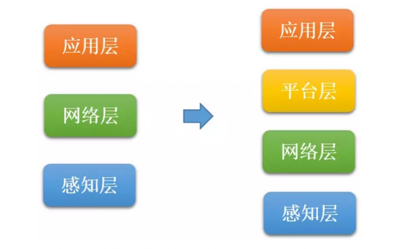 从设备联网走向万物互联