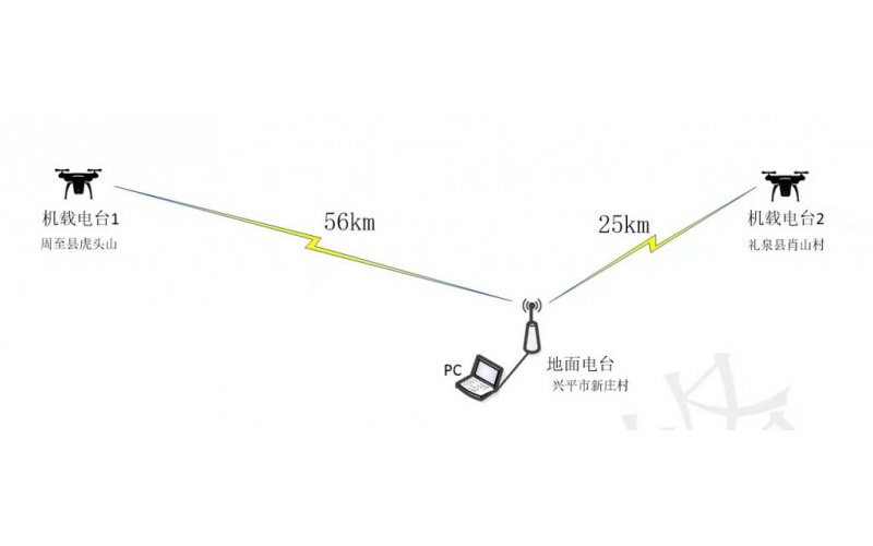 产品测试-AR系列mesh自组网电台无人机1对2 100Km测试