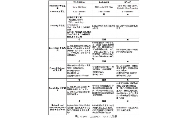 Wi-SUN、LoRa与NB-IoT简介与技术对比